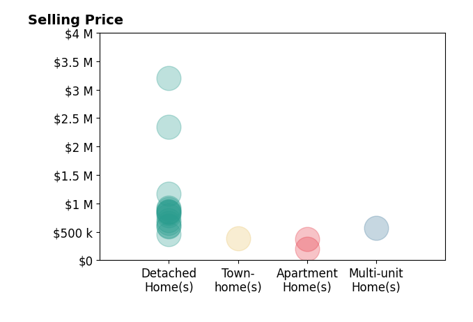 Karyl Morrison's sold homes include detached homes from $465K to $3.2M, multi-unit homes at $565K, townhomes at $382K, apartment homes from $199K to $370K.