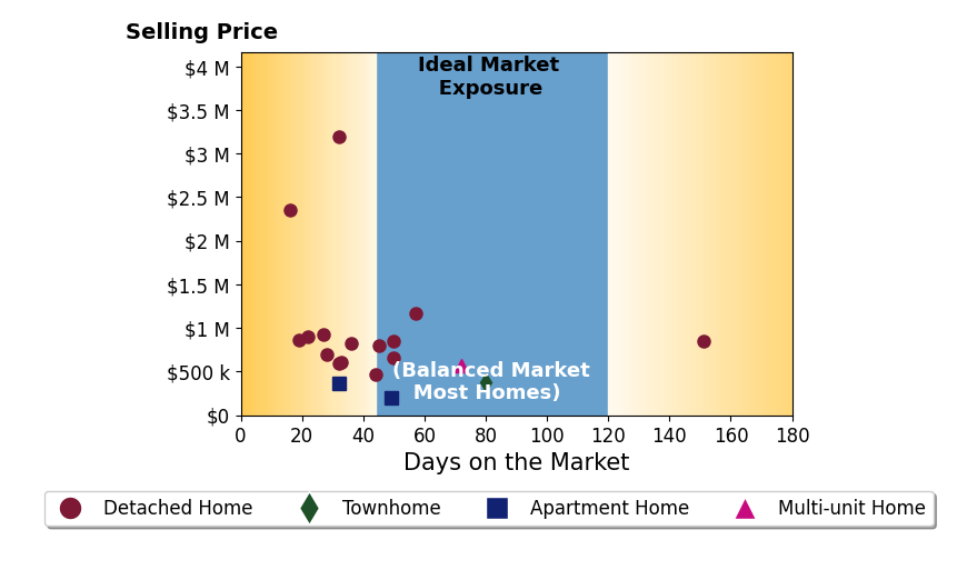 Karyl Morrison's sold homes were on the market for an average of 46 days, ranging from 16 to 151 days, with an average sold price of $909K.