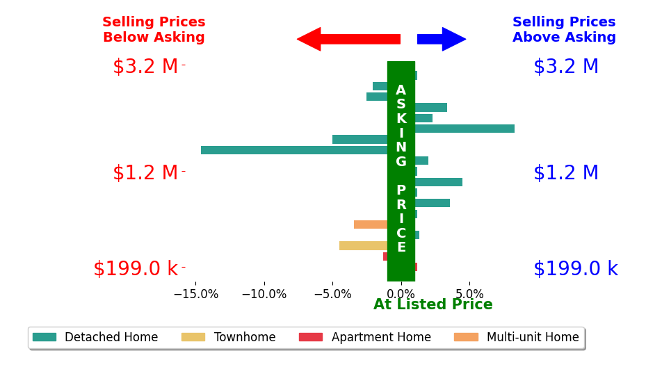 Karyl Morrison's sold homes closed 0.4% below asking on average, with 7 homes above, 7 below, and 5 at asking price.