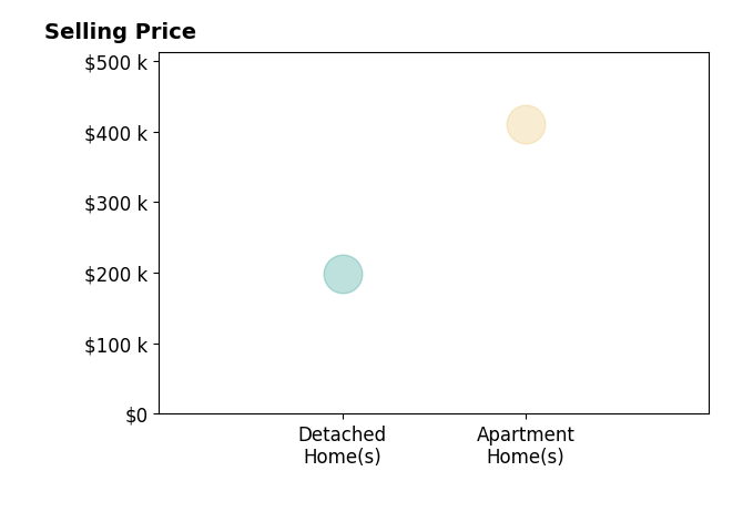 Gloria Schwartz's sold homes include detached homes at $199K, apartment homes at $410K.