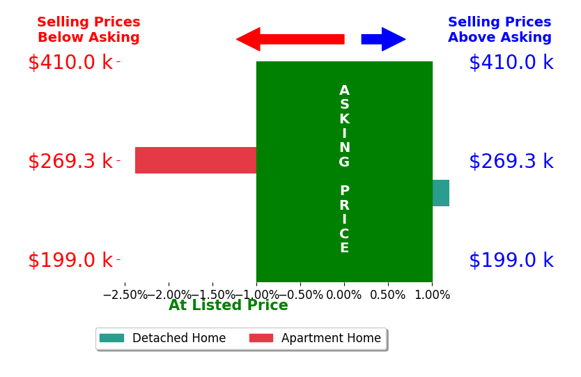 Gloria Schwartz's sold homes closed 1.2% below asking on average, with 0 homes above, 1 below, and 1 at asking price.
