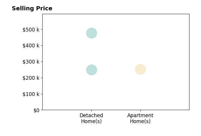 Kristen Zawitz's sold homes include detached homes from $248K to $475K, apartment homes at $251K.