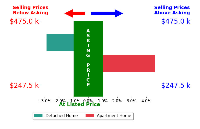 Kristen Zawitz's sold homes closed 0.2% above asking on average, with 1 homes above, 1 below, and 1 at asking price.