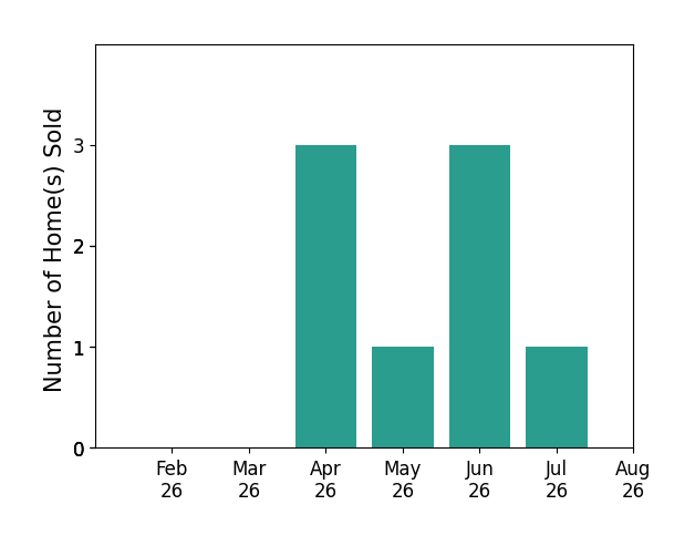 Sam Zimmer sold 3 homes in April 2026, 1 home in May 2026, 3 homes in June 2026, 1 home in July 2026, for a total of 8 homes.