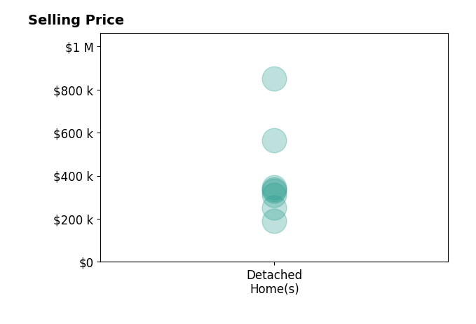 Sam Zimmer's sold homes include detached homes from $190K to $850K.