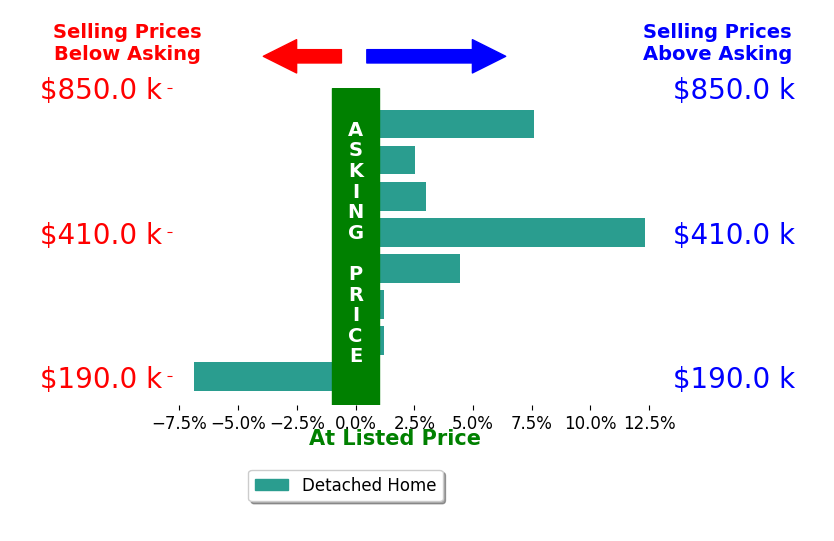Sam Zimmer's sold homes closed 3.0% above asking on average, with 6 homes above, 1 below, and 1 at asking price.