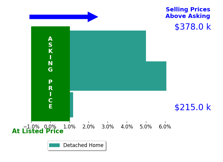 Tiffany Singer's sold homes closed 3.7% above asking on average, with 2 homes above, 0 below, and 1 at asking price.