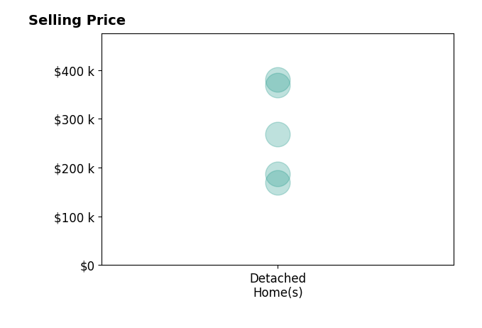 Brian Polomsky's sold homes include detached homes from $170K to $380K.