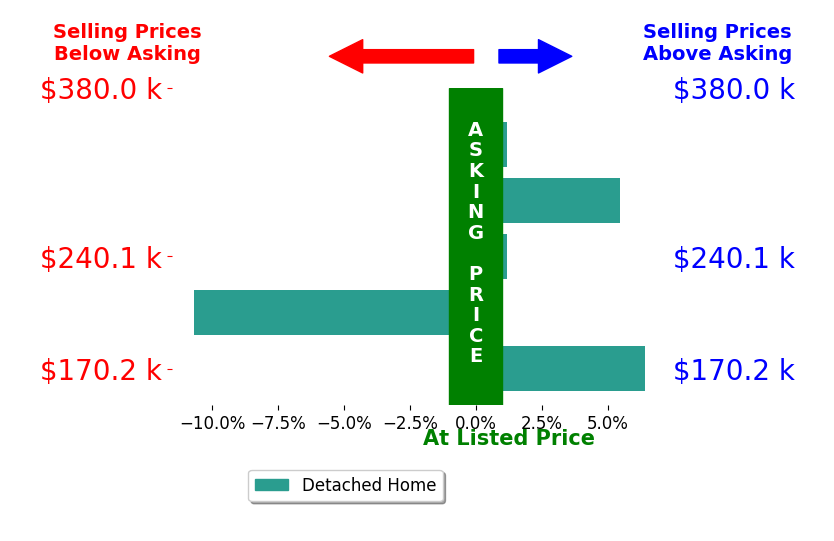 Brian Polomsky's sold homes closed 0.2% above asking on average, with 2 homes above, 1 below, and 2 at asking price.