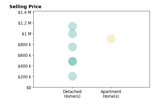 Gretchen Spacek's sold homes include detached homes from $205K to $1.1M, apartment homes at $906K.
