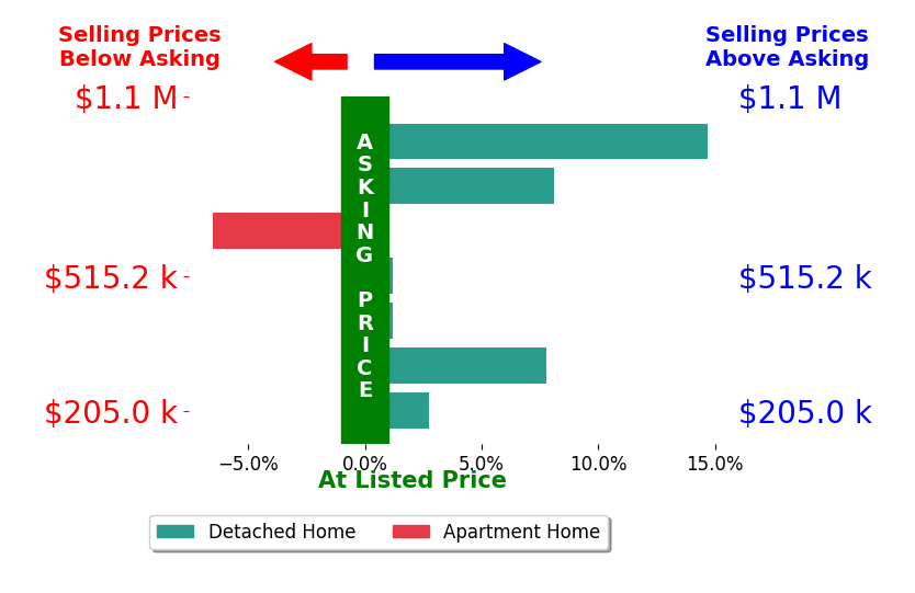 Gretchen Spacek's sold homes closed 3.6% above asking on average, with 4 homes above, 1 below, and 2 at asking price.
