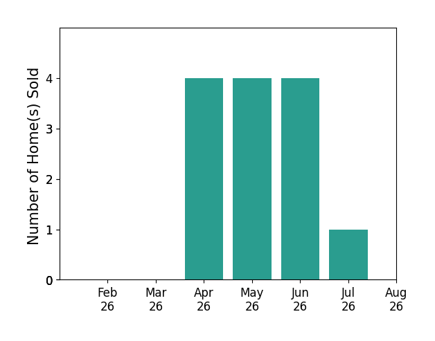 Laurel Worley Heater sold 4 homes in April 2026, 4 homes in May 2026, 4 homes in June 2026, 1 home in July 2026, for a total of 13 homes.