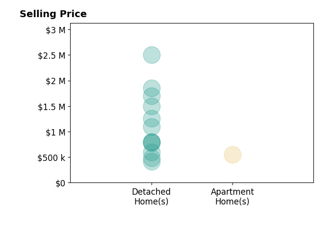 Laurel Worley Heater's sold homes include detached homes from $415K to $2.5M, apartment homes at $550K.