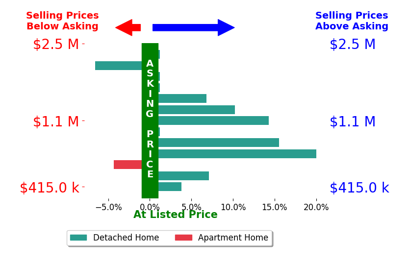 Laurel Worley Heater's sold homes closed 5.2% above asking on average, with 7 homes above, 2 below, and 4 at asking price.