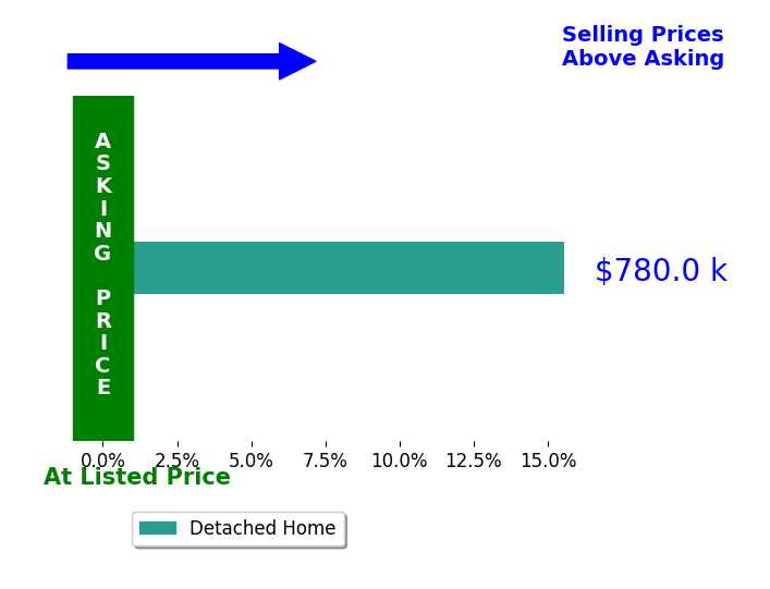 Kristen Worley Thalman's sold homes closed 15.6% above asking on average, with 1 homes above, 0 below, and 0 at asking price.