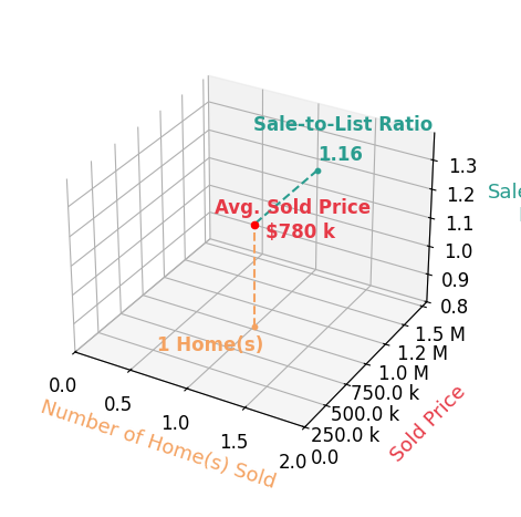 Kristen Worley Thalman sold 1 homes with an average sold price of $780K and an average sale-to-list ratio of 115.6%.