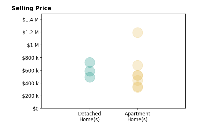 Michael Balog's sold homes include apartment homes from $330K to $1.2M, detached homes from $490K to $720K.