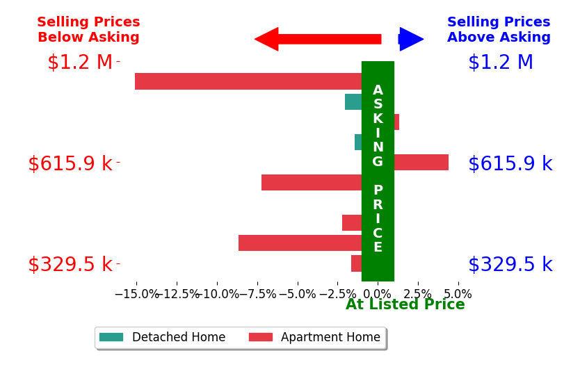 Michael Balog's sold homes closed 3.4% below asking on average, with 2 homes above, 8 below, and 0 at asking price.