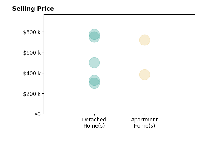 Mary Strimple's sold homes include detached homes from $300K to $775K, apartment homes from $385K to $720K.