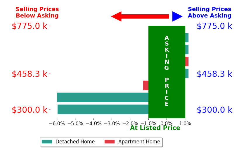 Mary Strimple's sold homes closed 1.9% below asking on average, with 0 homes above, 3 below, and 4 at asking price.