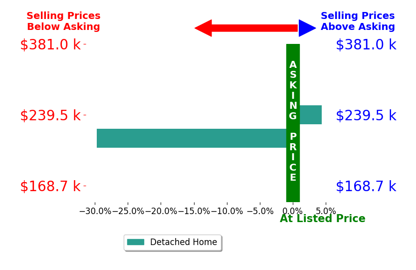 Cheryl Gregory's sold homes closed 12.6% below asking on average, with 1 homes above, 1 below, and 0 at asking price.