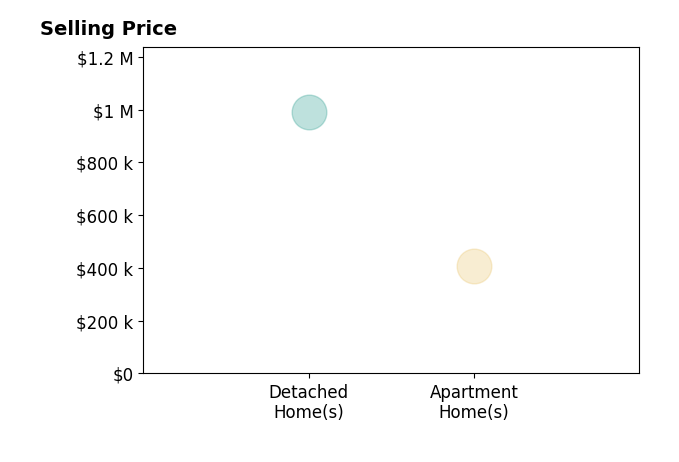 Beth Scott's sold homes include detached homes at $990K, apartment homes at $406K.