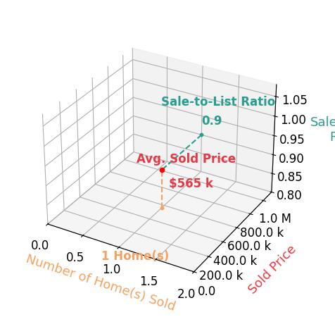 Debbie McDowell sold 1 homes with an average sold price of $565K and an average sale-to-list ratio of 90.4%.