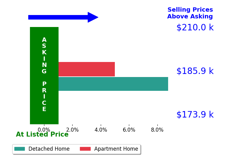 Cynthia Burger's sold homes closed 6.9% above asking on average, with 2 homes above, 0 below, and 0 at asking price.