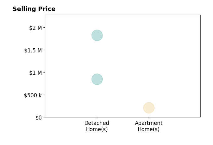 Kristin Martin's sold homes include apartment homes at $210K, detached homes from $847K to $1.8M.