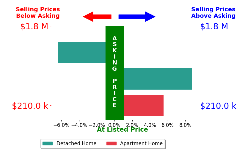 Kristin Martin's sold homes closed 2.6% above asking on average, with 2 homes above, 1 below, and 0 at asking price.