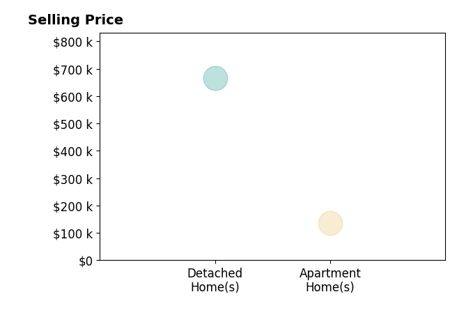 Patricia Bourne's sold homes include apartment homes at $135K, detached homes at $665K.