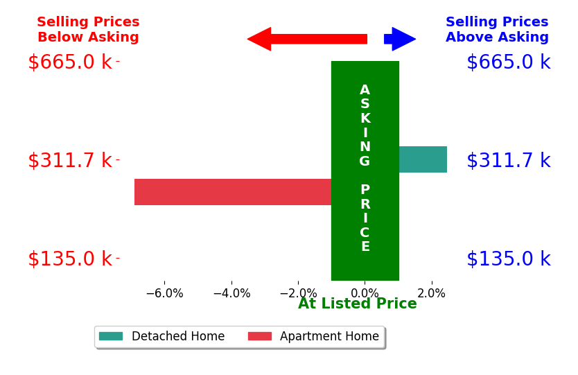 Patricia Bourne's sold homes closed 2.2% below asking on average, with 1 homes above, 1 below, and 0 at asking price.