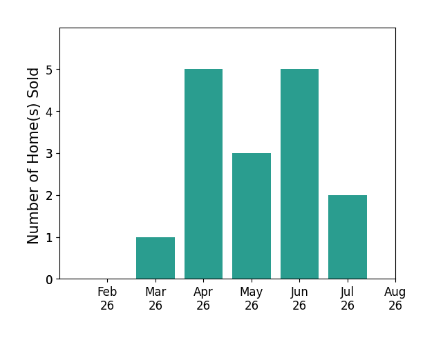 Susan Loparo sold 1 home in March 2026, 5 homes in April 2026, 3 homes in May 2026, 5 homes in June 2026, 2 homes in July 2026, for a total of 16 homes.