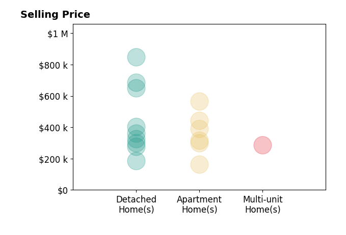 Susan Loparo's sold homes include detached homes from $187K to $847K, apartment homes from $165K to $565K, multi-unit homes at $286K.