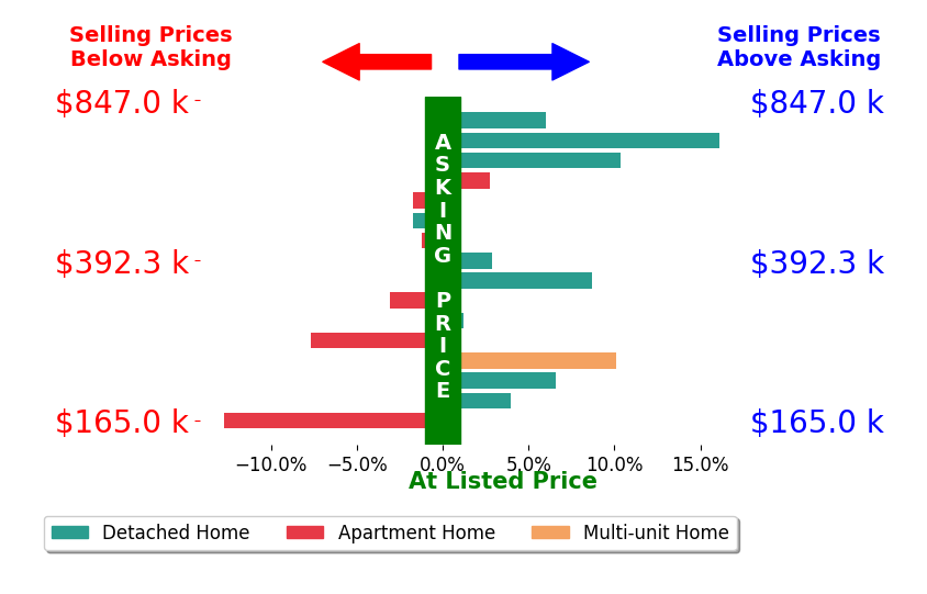 Susan Loparo's sold homes closed 2.5% above asking on average, with 9 homes above, 6 below, and 1 at asking price.