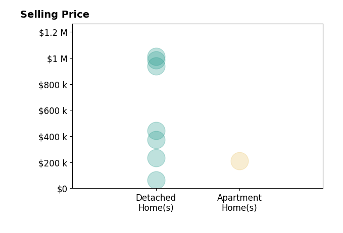 Anne Harmody's sold homes include detached homes from $65K to $1.0M, apartment homes at $211K.