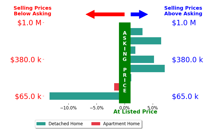 Anne Harmody's sold homes closed 1.2% above asking on average, with 5 homes above, 2 below, and 1 at asking price.
