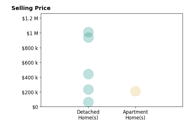 Rebecca Hamid's sold homes include detached homes from $65K to $1.0M, apartment homes at $211K.
