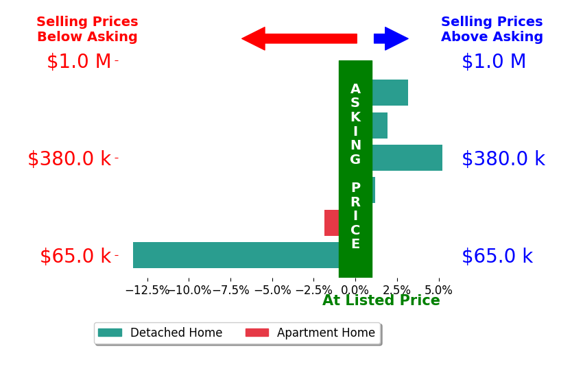 Rebecca Hamid's sold homes closed 0.7% below asking on average, with 3 homes above, 2 below, and 1 at asking price.