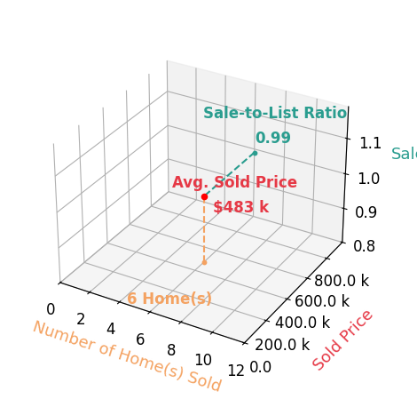 Rebecca Hamid sold 6 homes with an average sold price of $483K and an average sale-to-list ratio of 99.3%.