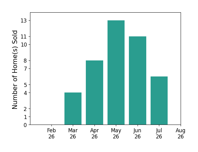 Chris Jurcisin sold 4 homes in March 2026, 8 homes in April 2026, 13 homes in May 2026, 11 homes in June 2026, 6 homes in July 2026, for a total of 42 homes.