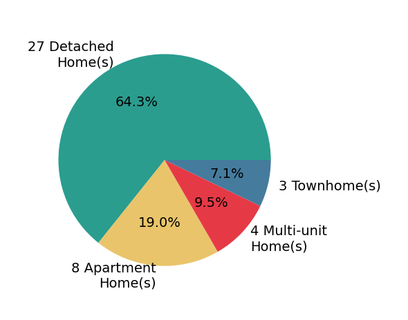 Chris Jurcisin sold 27 detached homes, 3 townhomes, 8 apartment homes, 4 multi-unit homes.