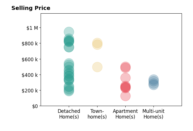 Chris Jurcisin's sold homes include townhomes from $499K to $805K, detached homes from $190K to $945K, apartment homes from $128K to $500K, multi-unit homes from $269K to $336K.