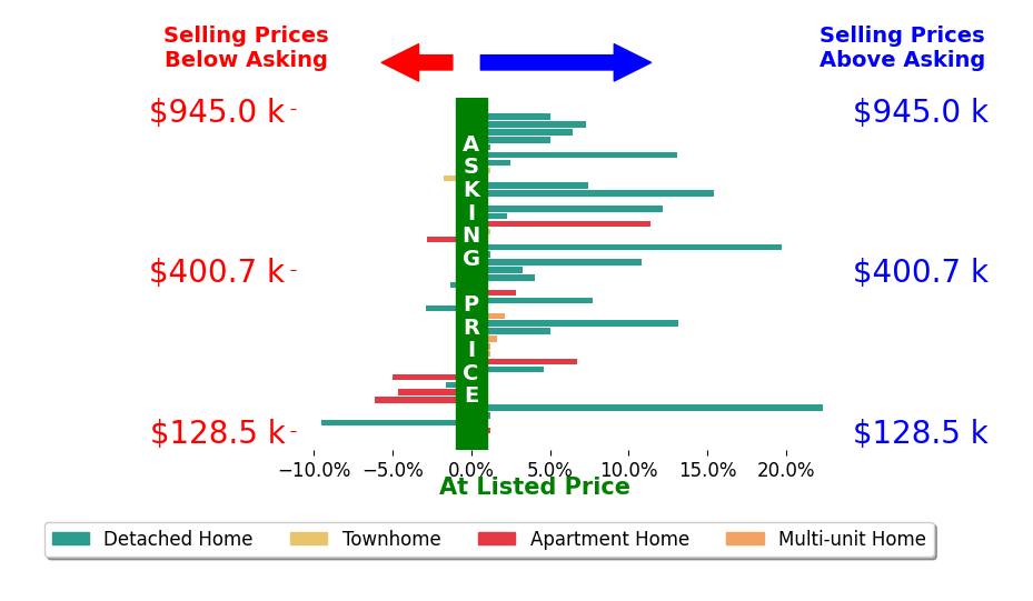 Chris Jurcisin's sold homes closed 3.8% above asking on average, with 25 homes above, 9 below, and 8 at asking price.