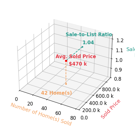 Chris Jurcisin sold 42 homes with an average sold price of $470K and an average sale-to-list ratio of 103.8%.