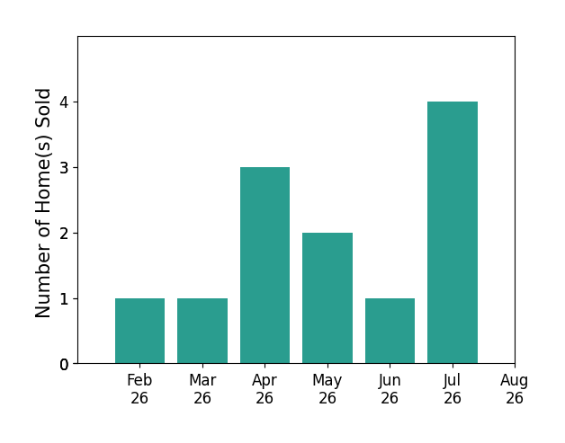 Michelle McQuade sold 1 home in February 2026, 1 home in March 2026, 3 homes in April 2026, 2 homes in May 2026, 1 home in June 2026, 4 homes in July 2026, for a total of 12 homes.