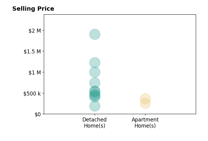 Michelle McQuade's sold homes include detached homes from $193K to $1.9M, apartment homes from $260K to $370K.