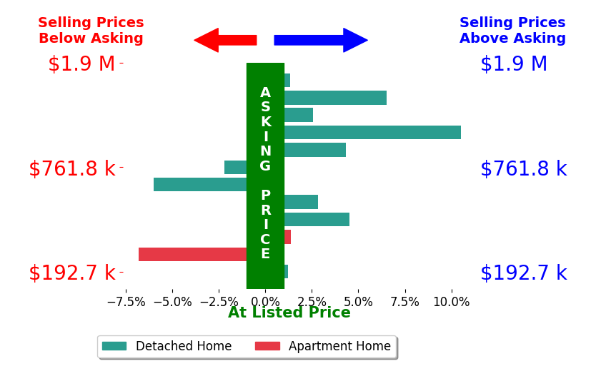 Michelle McQuade's sold homes closed 1.6% above asking on average, with 8 homes above, 3 below, and 1 at asking price.