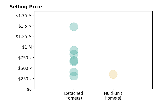 Joanne Zettl's sold homes include detached homes from $310K to $1.5M, multi-unit homes at $348K.