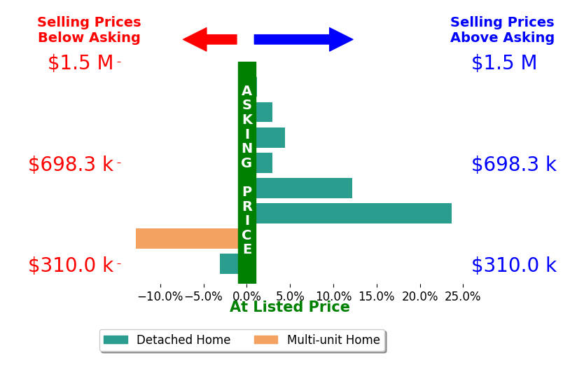 Joanne Zettl's sold homes closed 3.8% above asking on average, with 5 homes above, 2 below, and 1 at asking price.